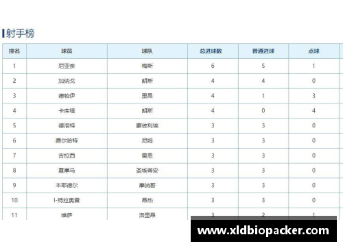 zoty中欧官方网站里昂主场击败圣埃蒂安，升至法甲积分榜前列，取得五连胜